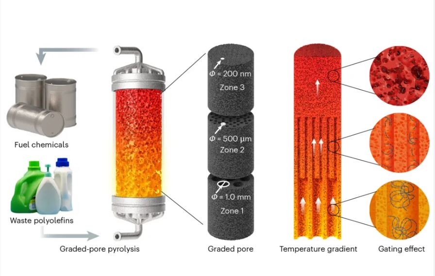 waste to Fuel